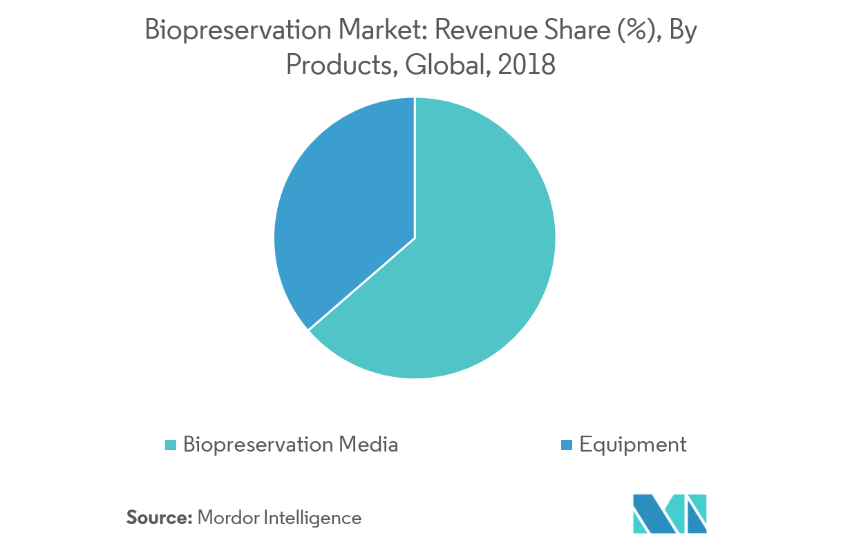 Biopreservation Market Key Trends